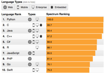 Linguaggi di programmazione: la top ten secondo IEEE